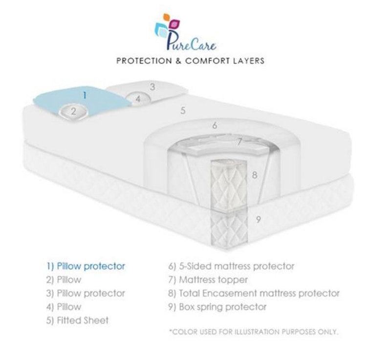 layered pillow protection diagram